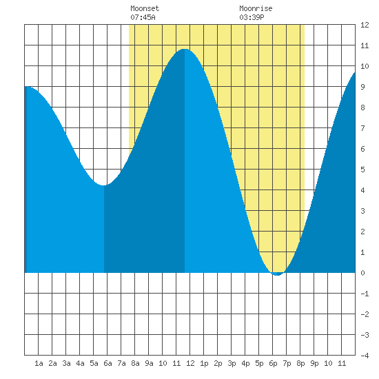 Latouche tide chart for Thursday, March 25, 2021