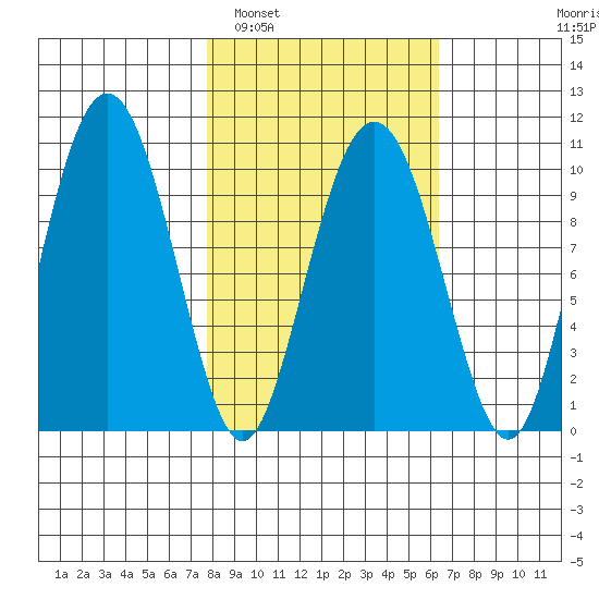 Latouche tide chart for Tuesday, March 2, 2021