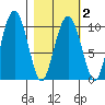 Latouche tide chart for Tuesday, March 2, 2021