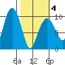 Latouche tide chart for Thursday, March 4, 2021