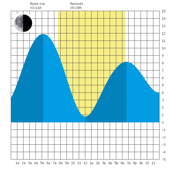 Latouche tide chart for Friday, March 5, 2021
