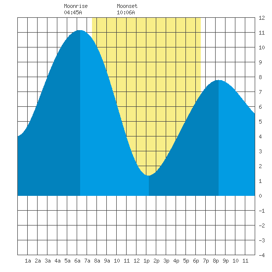 Latouche tide chart for Saturday, March 6, 2021