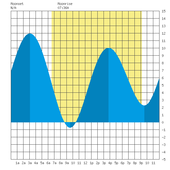 Latouche tide chart for Wednesday, April 14, 2021