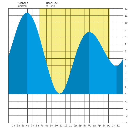 Latouche tide chart for Friday, April 16, 2021