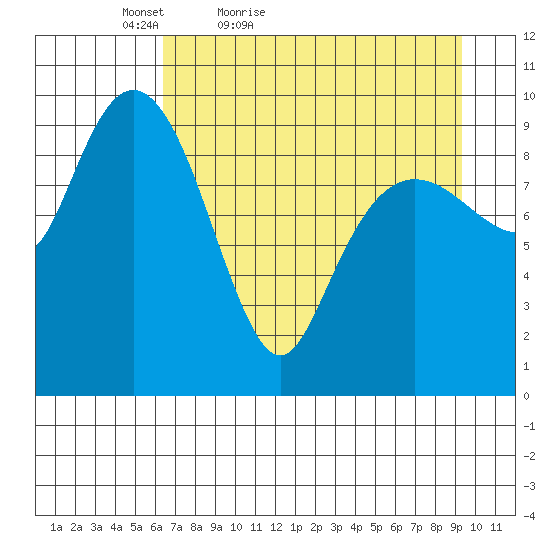 Latouche tide chart for Sunday, April 18, 2021