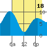 Latouche tide chart for Sunday, April 18, 2021