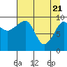 Latouche tide chart for Wednesday, April 21, 2021