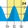Latouche tide chart for Saturday, April 24, 2021
