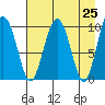 Latouche tide chart for Sunday, April 25, 2021