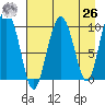 Latouche tide chart for Monday, April 26, 2021