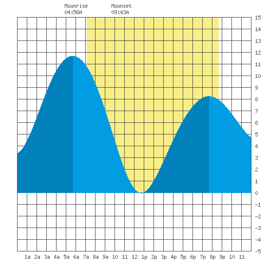 Latouche tide chart for Saturday, April 3, 2021