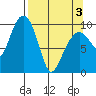 Latouche tide chart for Saturday, April 3, 2021