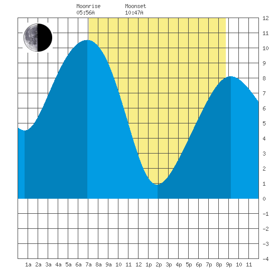 Latouche tide chart for Sunday, April 4, 2021