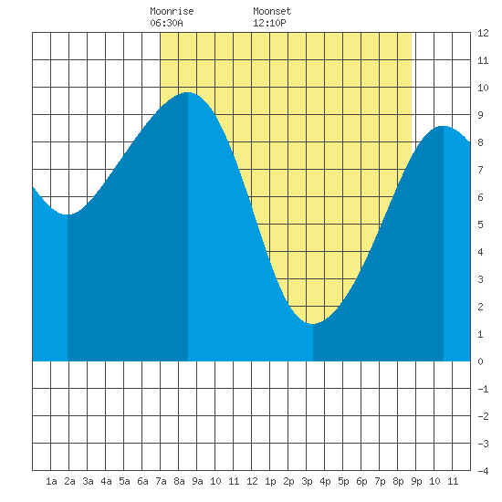 Latouche tide chart for Monday, April 5, 2021