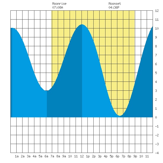 Latouche tide chart for Thursday, April 8, 2021