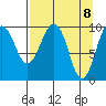 Latouche tide chart for Thursday, April 8, 2021