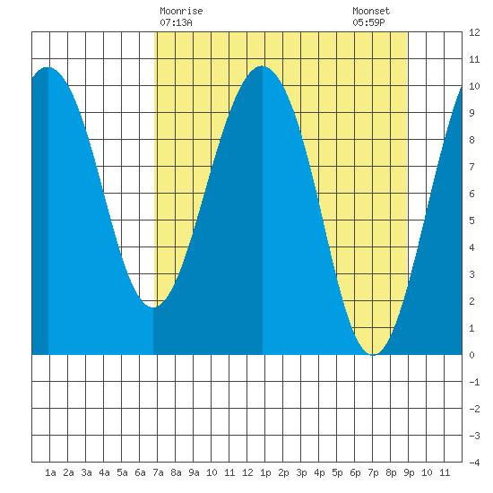 Latouche tide chart for Friday, April 9, 2021