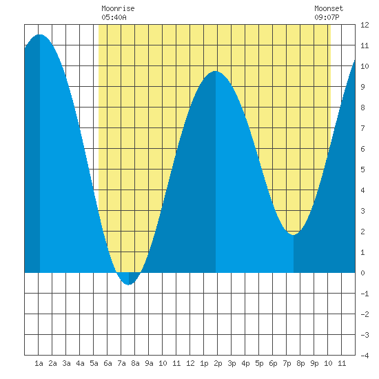 Latouche tide chart for Monday, May 10, 2021
