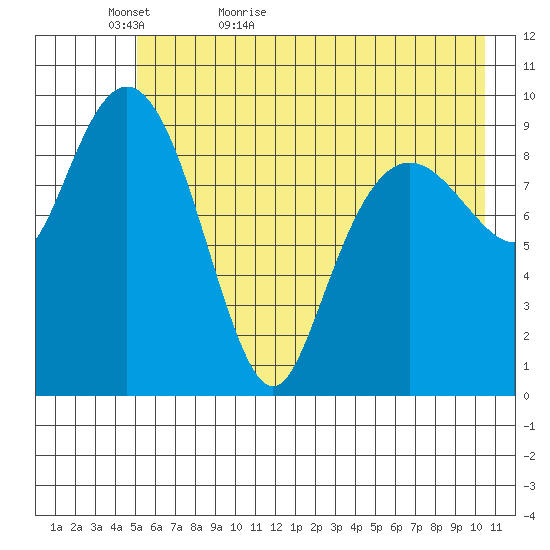 Latouche tide chart for Monday, May 17, 2021