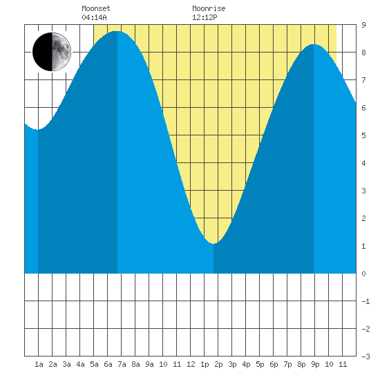 Latouche tide chart for Wednesday, May 19, 2021