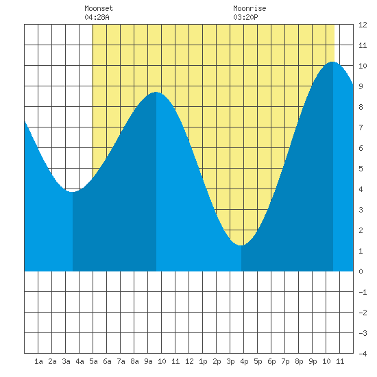 Latouche tide chart for Friday, May 21, 2021