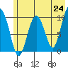 Latouche tide chart for Monday, May 24, 2021