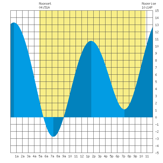 Latouche tide chart for Tuesday, May 25, 2021