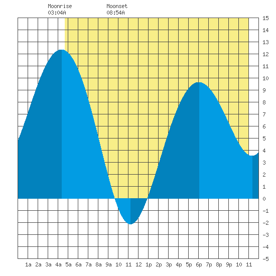 Latouche tide chart for Sunday, May 30, 2021