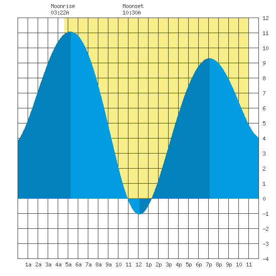 Latouche tide chart for Monday, May 31, 2021