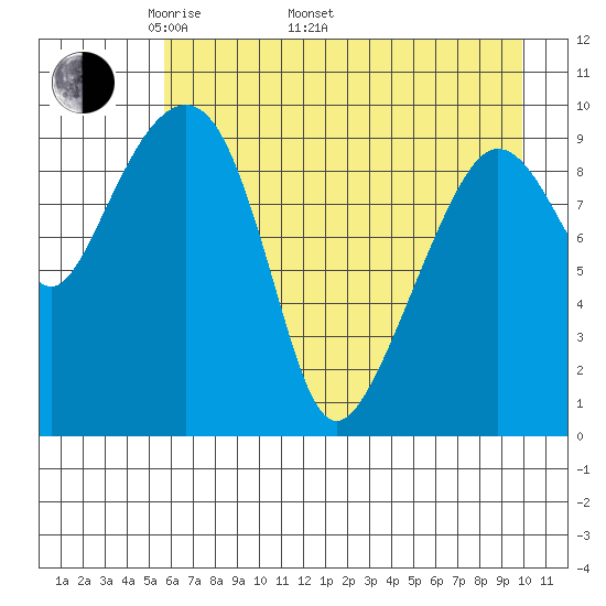 Latouche tide chart for Monday, May 3, 2021