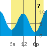 Latouche tide chart for Friday, May 7, 2021