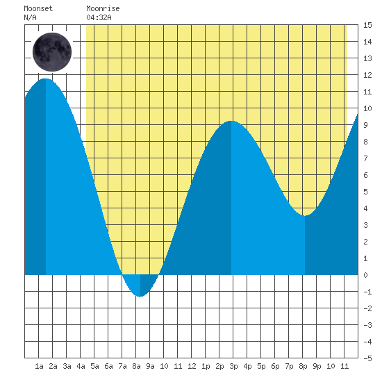 Latouche tide chart for Thursday, June 10, 2021