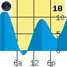 Latouche tide chart for Thursday, June 10, 2021