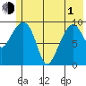 Latouche tide chart for Tuesday, June 1, 2021