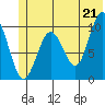 Latouche tide chart for Monday, June 21, 2021