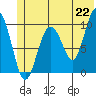 Latouche tide chart for Tuesday, June 22, 2021