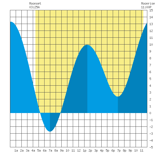 Latouche tide chart for Wednesday, June 23, 2021