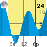 Latouche tide chart for Thursday, June 24, 2021