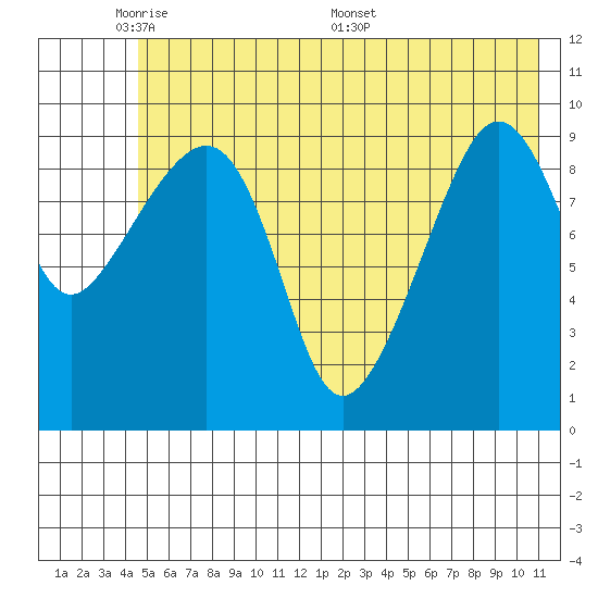 Latouche tide chart for Wednesday, June 2, 2021