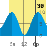 Latouche tide chart for Wednesday, June 30, 2021