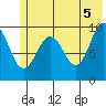 Latouche tide chart for Saturday, June 5, 2021