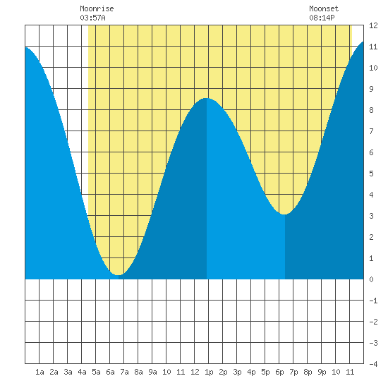 Latouche tide chart for Monday, June 7, 2021