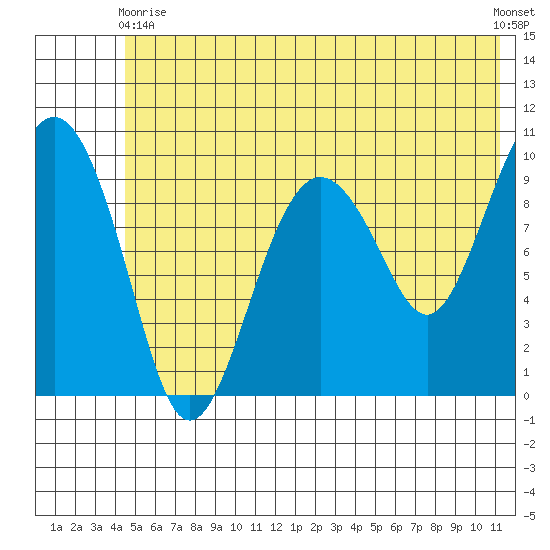 Latouche tide chart for Wednesday, June 9, 2021