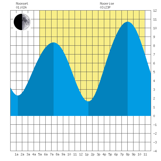 Latouche tide chart for Saturday, July 17, 2021