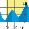 Latouche tide chart for Monday, July 19, 2021