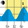 Latouche tide chart for Thursday, July 1, 2021