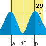 Latouche tide chart for Thursday, July 29, 2021