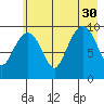 Latouche tide chart for Friday, July 30, 2021