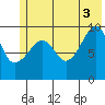 Latouche tide chart for Saturday, July 3, 2021