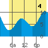 Latouche tide chart for Sunday, July 4, 2021